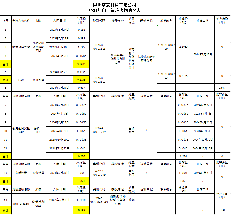 2024年自產危險廢物情況表